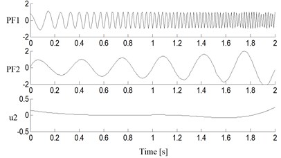 Decomposition results of simulated  signal with the traditional LMD