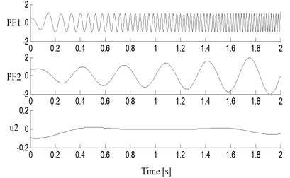 Decomposition results of simulated  signal with the improved LMD