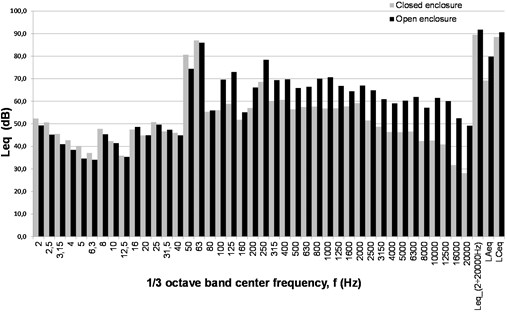 The spectra of equivalent sound pressure level (Leq), unweighted during no-load and load operations of FC PEM 6 kW a) with closed enclosure, b) with open enclosure.  Presented data correspond to Microphone 1