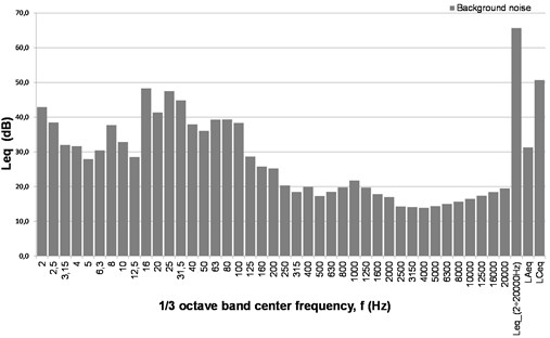 The spectrum of equivalent sound pressure level (Leq), unweighted  of background noise in laboratory room. Microphone 1
