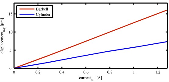 Displacement amplitude-current characteristics for both transducers used in experiments