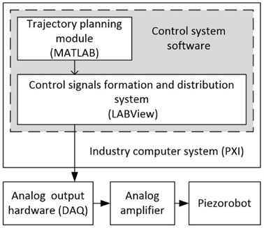 The structure of the piezorobot  control system