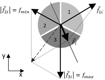 Scheme of segments forces and the total force