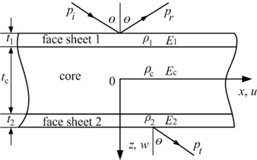 Geometry and material properties of a sandwich panel and the transmission of sound waves