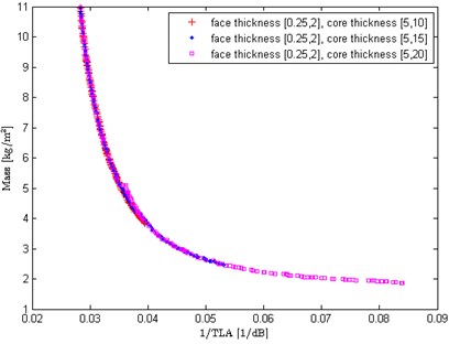 Effects of core thickness upper bound on the optimization results (small upper bound)