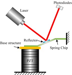 A schematic diagram of laser deflection method for PZT vibration detection