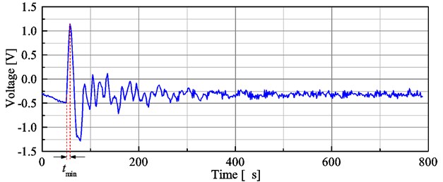 Response of PZT driven by 200 V impulse voltage