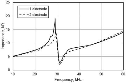 Measured impedance of the piezoelectric mirror versus frequency