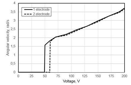 Measured angular velocity versus input voltage