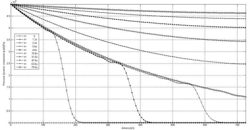 Screenshots of pressure pulse propagation, where non-reflecting boundary condition  is applied at the right-hand end of the pipe