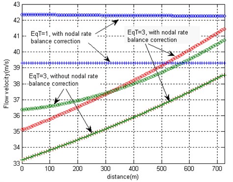 a) Steady values of pressures, b) flow velocities and c) flow rates at initial and final moments  of time which are obtained after application of the pressure pulse 5×105 Pa  by applying three different options of the equation system