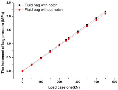 The diagram of increment of bag pressure and load case one