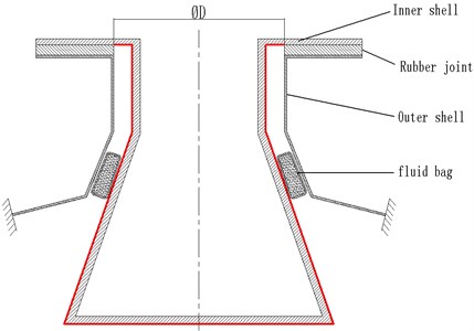 The schematic diagram of mechanism of fluid bag shock absorber model