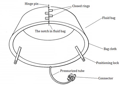 The diagram of fluid bag