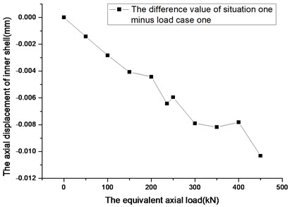 The diagram of axial displacement and axial load