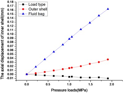 The diagram of axial displacement and pressure loads