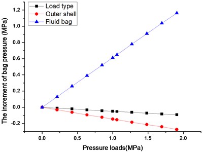 The diagram of increment of bag pressure and pressure loads