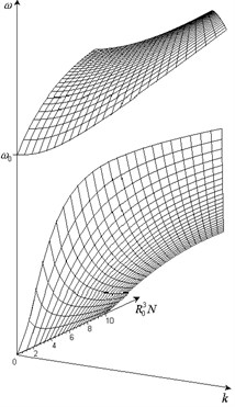 Dependence of frequency of propagating elastic wave on wave number and porosity