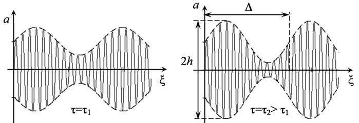 a) Self-modulation process of wave and b) evolution of its spectrum (ω* – center frequency)