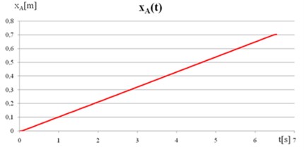 a) The displacement of point A, b) The velocity of point A