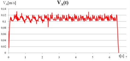 a) The displacement of point A, b) The velocity of point A