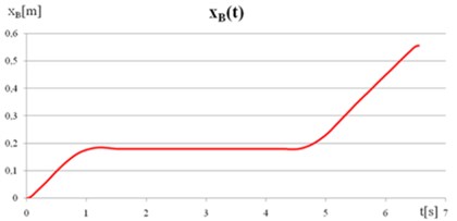 a) The displacement of point B along the x axis, b) The displacement of point B along the y-axis