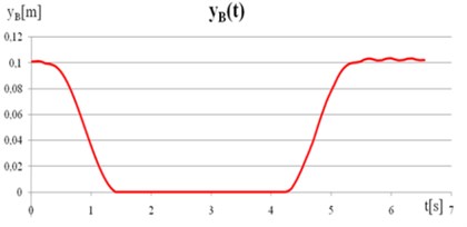 a) The displacement of point B along the x axis, b) The displacement of point B along the y-axis