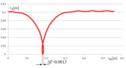 The trajectory of point B and single  deflection of the track lug