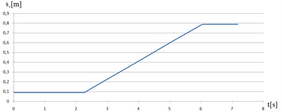 Displacement of the characteristic point C