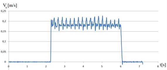 Velocity of the characteristic point C