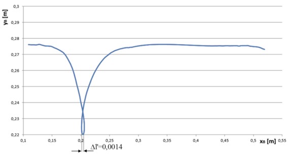 The trajectory motion of the point B and deflection of the single track lug