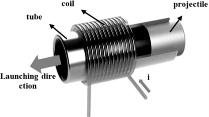 Principle of the coil gun