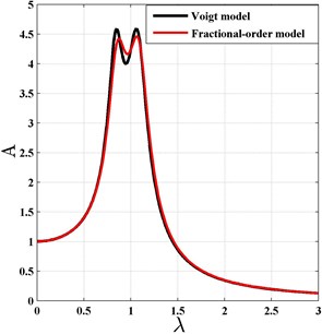 The comparison of the fractional-order  and integer-order Voigt type DVA for H∞ optimization criterion