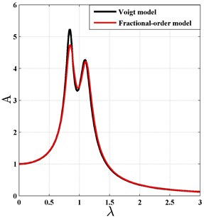 The comparison of the fractional-order  and integer-order Voigt type DVA for H2 optimization criterion