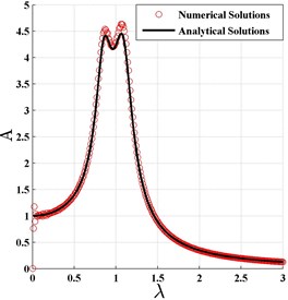 The normalized frequency response curve based on H∞ optimization criterion