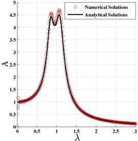 The normalized frequency response curve based on H∞ optimization criterion