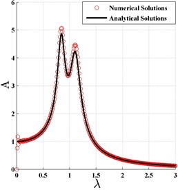 The normalized frequency response curve based on H2 optimization criterion