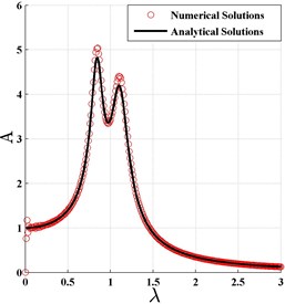 The normalized frequency response curve based on H2 optimization criterion