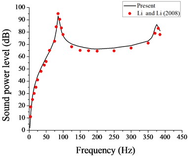 Comparison of sound power level with that of Li et al. [10]