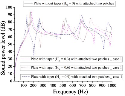 Comparison of sound power level (dB) of  plate without taper (HX= 0) and with taper  (HX= 0.3, 0.6, 0.9) with attached  two patches for case 1