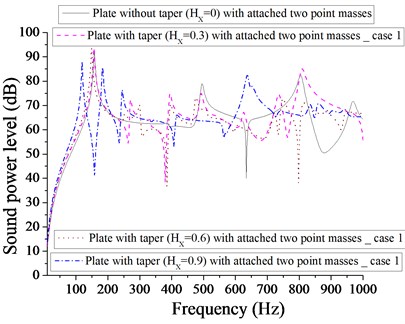Comparison of sound power level (dB) of plate without taper (HX= 0) and with taper  (HX= 0.3, 0.6, 0.9) with attached  two point masses for case 1