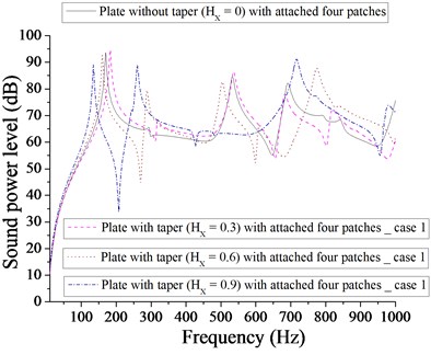 Comparison of sound power level (dB) of plate without taper (HX= 0) and with taper  (HX= 0.3, 0.6, 0.9) with attached  four patches for case 1