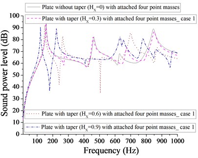 Comparison of sound power level (dB) of plate without taper (HX= 0) and with taper  (HX= 0.3, 0.6, 0.9) with attached  four point masses for case 1