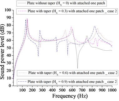 Comparison of sound power level (dB) of plate without taper (HX= 0) and with taper  (HX= 0.3, 0.6, 0.9) with attached  one patch for case 2