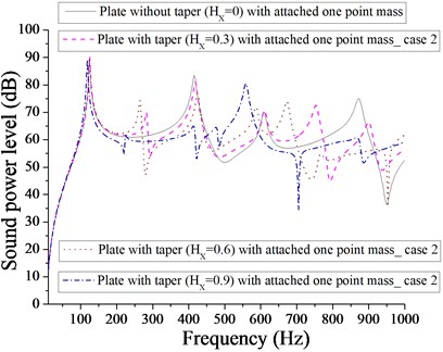 Comparison of sound power level (dB) of plate without taper (HX= 0) and with taper  (HX= 0.3, 0.6, 0.9) with attached  one-point mass for case 2