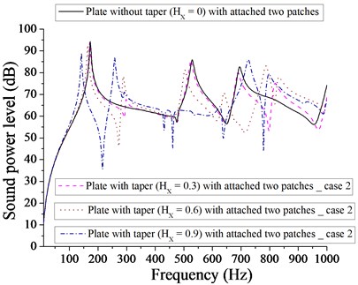 Comparison of sound power level (dB) of plate without taper (HX= 0) and with taper  (HX= 0.3, 0.6, 0.9) with attached  two patches for case 2
