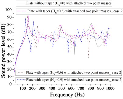 Comparison of sound power level (dB) of plate without taper (HX= 0) and with taper  (HX= 0.3, 0.6, 0.9) with attached  two point masses for case 2