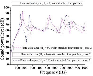 Comparison of sound power level (dB) of plate without taper (HX= 0) and with taper  (HX= 0.3, 0.6, 0.9) with attached  four patches for case 2