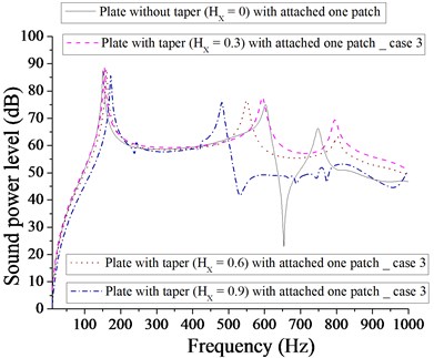 Comparison of sound power level (dB) of plate without taper (HX= 0) and with taper  (HX= 0.3, 0.6, 0.9) with attached  one patch for case 3
