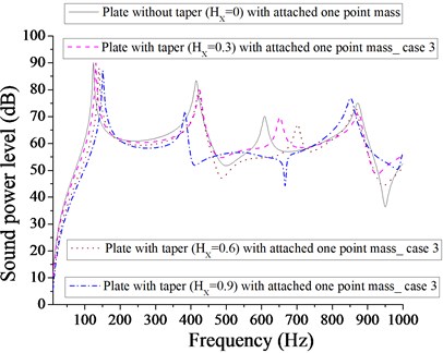Comparison of sound power level (dB) of plate without taper (HX= 0) and with taper  (HX= 0.3, 0.6, 0.9) with attached  one-point mass for case 3